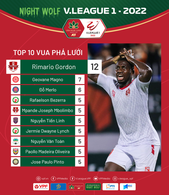 Bảng xếp hạng các cầu thủ ghi bàn nhiều nhất V-League 2022. (Ảnh: VPF) V-League 2022 trở lại với cặp đấu tâm điểm Sông Lam Nghệ An-Viettel ảnh 4