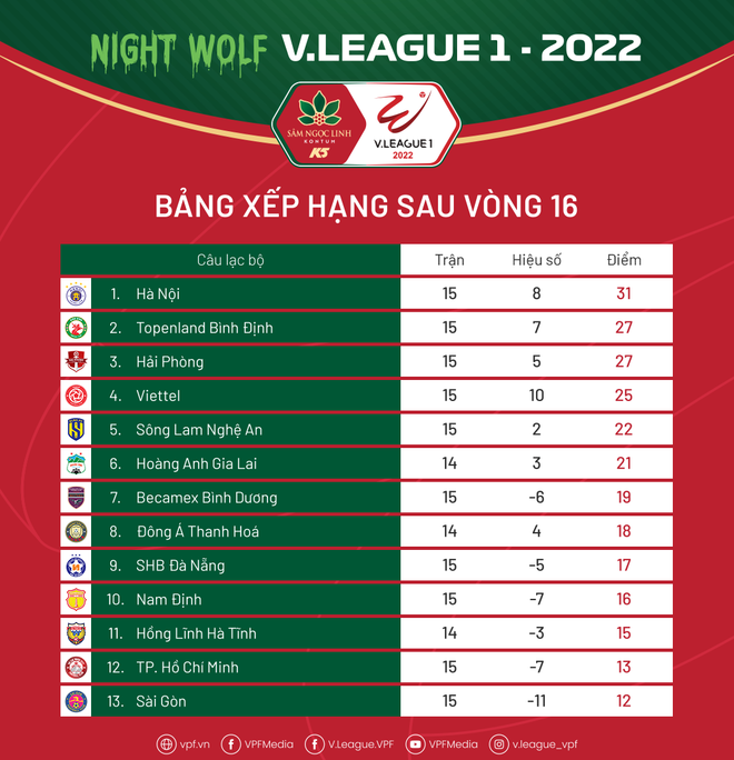 Bảng xếp hạng V-League 2022 trước vòng 17. (Ảnh: VPF) V-League 2022 trở lại với cặp đấu tâm điểm Sông Lam Nghệ An-Viettel ảnh 2