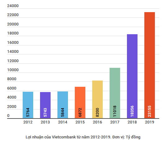 Vietcombank chính thức cán mốc 1 tỷ USD lợi nhuận trước thuế ảnh 2