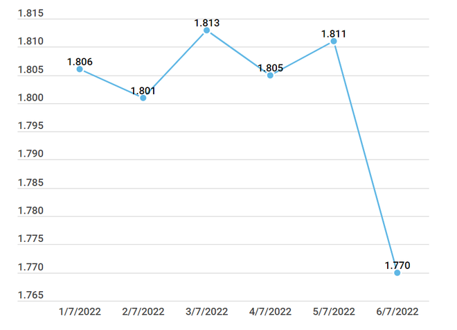 Giá vàng SJC giảm tới 300.000 đồng, tỷ giá trung tâm tiếp tục tăng ảnh 2