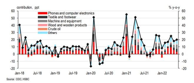 HSBC nâng dự báo tăng trưởng của Việt Nam năm 2022 lên 6,9% ảnh 2