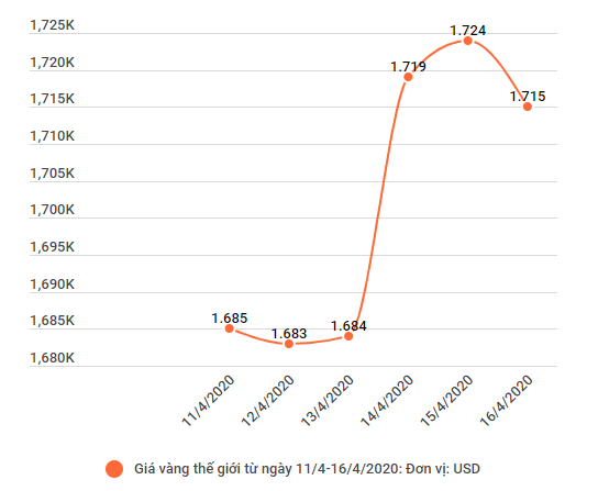 Theo đà thế giới, vàng SJC quay đầu giảm thêm 300.000 đồng ảnh 2