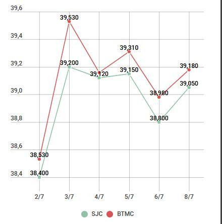 Vàng trong nước bật tăng tới 320.000 đồng mỗi lượng so với sáng nay ảnh 2