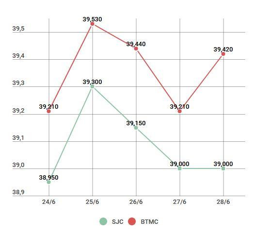 Giá vàng trong nước lại tăng mạnh, thêm 370.000 đồng mỗi lượng ảnh 2