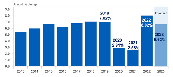 Ngân hàng UOB dự báo tăng trưởng GDP Việt Nam đạt 6,6% năm 2023 ảnh 2