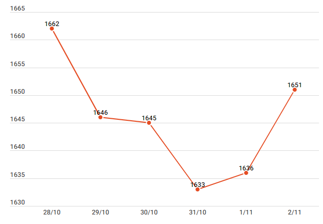 Giá vàng SJC điều chỉnh tăng nhẹ, tỷ giá trung tâm quay đầu giảm ảnh 2