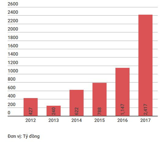 HDBank lợi nhuận 2.417 tỉ đồng, đạt 186% kế hoạch năm 2017 ảnh 2