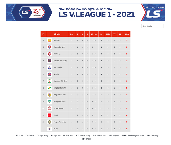 Vòng 1 V-League 2021: Ngoại binh tiếp tục áp đảo cầu thủ Việt Nam ảnh 2