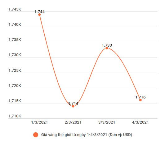 Giá vàng trong nước đảo chiều giảm mạnh xuống dưới 56 triệu đồng ảnh 2