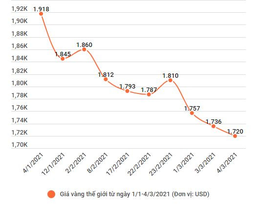 Vì sao giá vàng trong nước đắt hơn thế giới 8 triệu đồng/lượng? ảnh 2