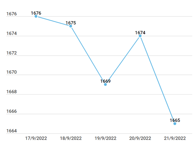 Giá vàng thế giới đảo chiều, hai thương hiệu trong nước cũng đi xuống ảnh 2