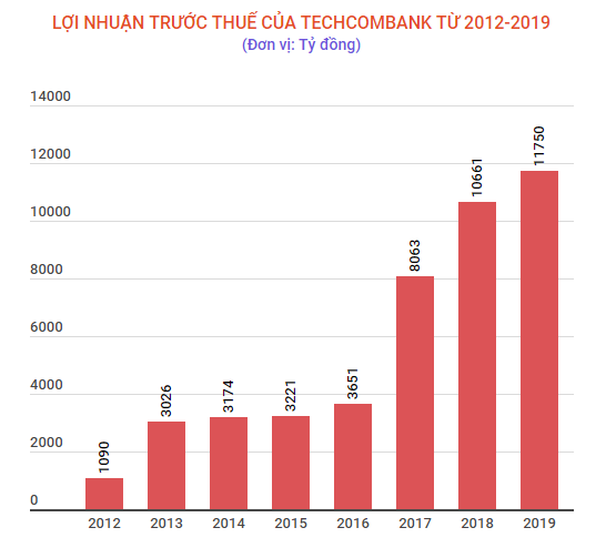 Techcombank đặt mục tiêu đạt lợi nhuận trước thuế 11.750 tỷ đồng ảnh 2
