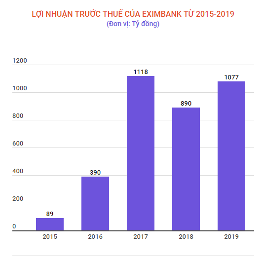 Do sự cố tiền gửi, lợi nhuận trước thuế 2018 của Eximbank giảm mạnh ảnh 2