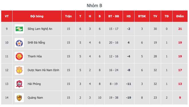Bảng xếp hạng nhóm trụ hạng sau vòng 2 giai đoạn hai V-League 2020. (Ảnh: VPF) SLNA thắng kịch tính Hải Phòng, trụ hạng thành công ở V-League 2020 ảnh 2