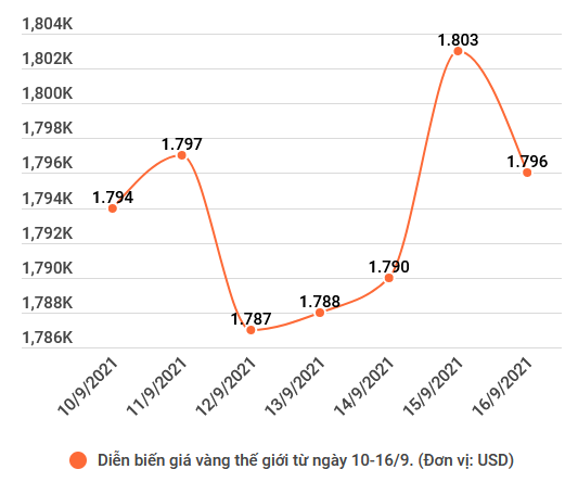 Giá vàng trong nước không biến động, thế giới giảm 7 USD ảnh 2