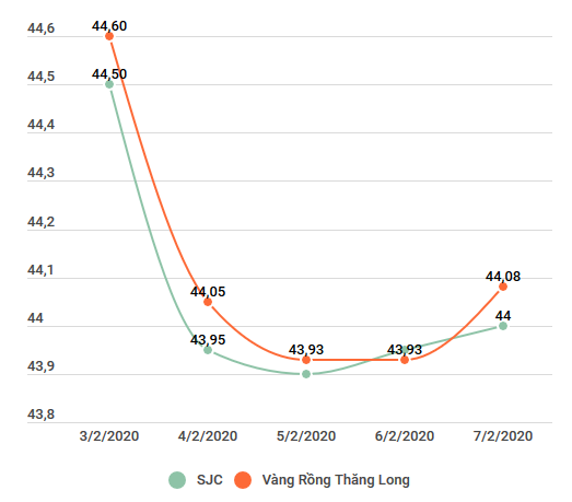 Hai thương hiệu vàng trong nước tăng lên trên 44 triệu đồng ảnh 2