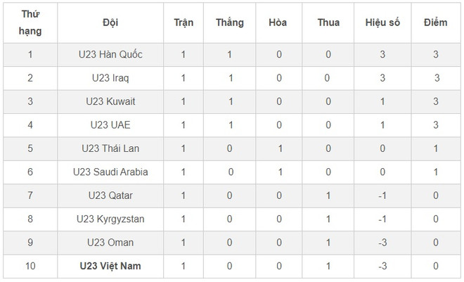 Bảng xếp hạng U23 Doha Cup: Việt Nam đứng cuối bảng, xếp sau Thái Lan ảnh 1