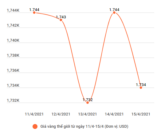 Vàng trong nước quay đầu giảm 130.000 đồng theo thế giới ảnh 2