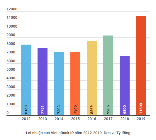 Lợi nhuận riêng lẻ của VietinBank đạt gần 11.500 tỷ đồng năm 2019 ảnh 2