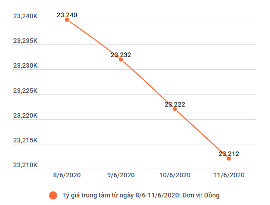 Cả hai thương hiệu vàng tăng mạnh, tỷ giá trung tâm giảm 10 đồng ảnh 2