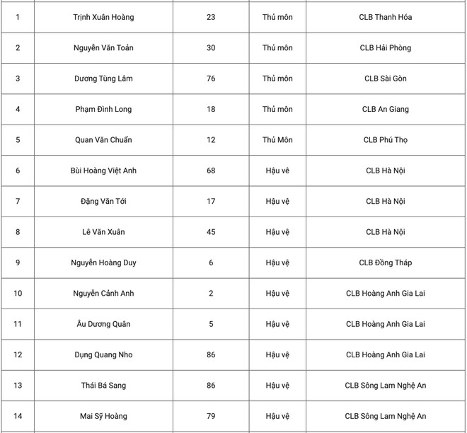 Danh sách U22 Việt Nam mới nhất: HLV Park Hang-seo gọi 48 cầu thủ ảnh 2