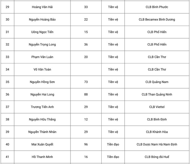 Danh sách U22 Việt Nam mới nhất: HLV Park Hang-seo gọi 48 cầu thủ ảnh 4