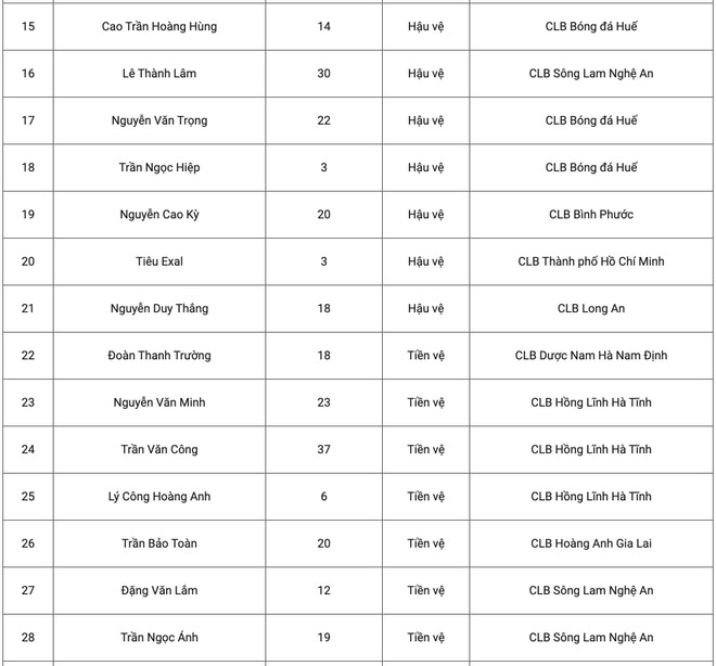 Danh sách U22 Việt Nam mới nhất: HLV Park Hang-seo gọi 48 cầu thủ ảnh 3