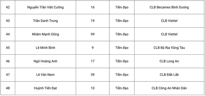 Danh sách U22 Việt Nam mới nhất: HLV Park Hang-seo gọi 48 cầu thủ ảnh 5