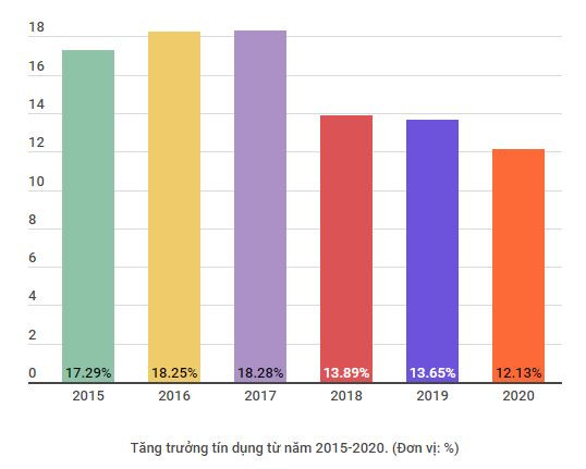 Năm 2021: Kỳ vọng tăng trưởng tín dụng sẽ khả quan hơn mục tiêu đề ra ảnh 2