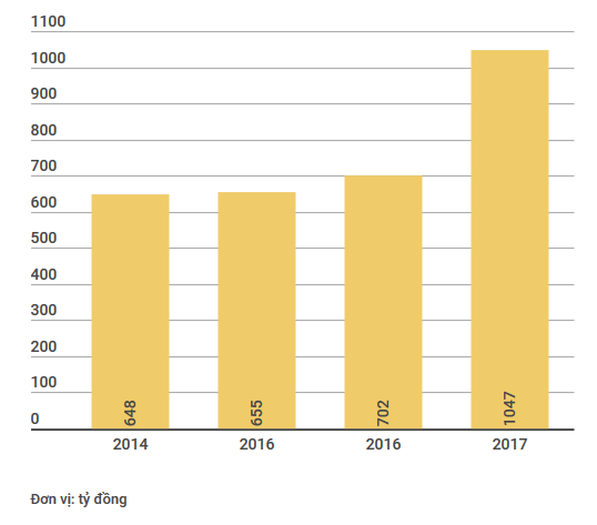 Lợi nhuận trước thuế của VIB đạt 1.405 tỷ đồng, tăng trưởng 100% ảnh 2
