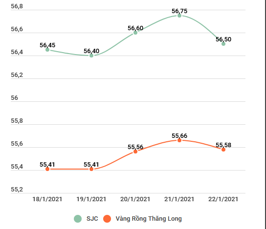 Hai thương hiệu vàng trong nước đảo chiều giảm 100.000 đồng ảnh 2