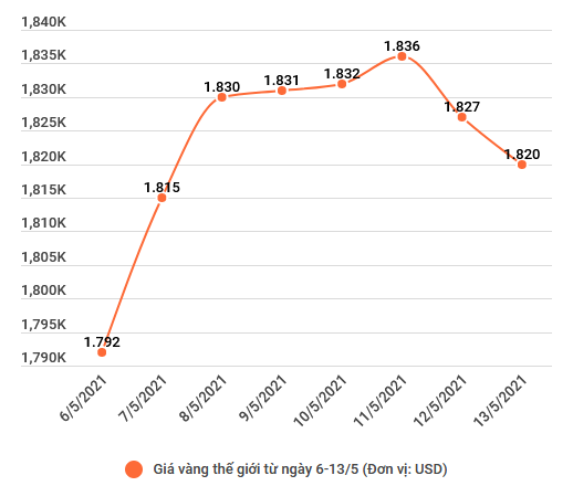 Giá vàng trong nước tiếp tục đi xuống, tỷ giá trung tâm tăng mạnh ảnh 2