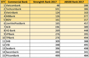 The Asian Banker: Vietcombank sinh lời cao nhất trong các ngân hàng ảnh 2