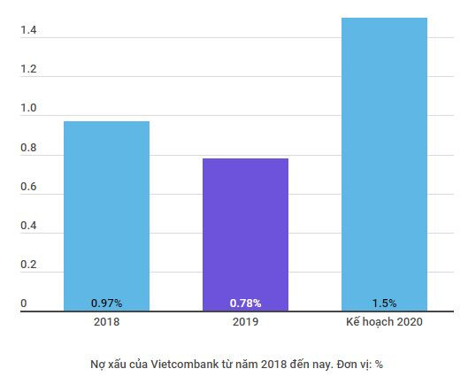 Vietcombank đặt chỉ tiêu nợ xấu 1,5% do tác động từ dịch COVID ảnh 2