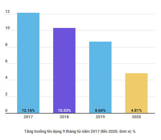 Nhu cầu vốn thấp, tăng trưởng tín dụng mới đạt 4,81% ảnh 2