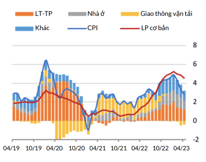 WB: Quản lý ngoại hối linh hoạt để thích ứng với điều kiện bên ngoài ảnh 3