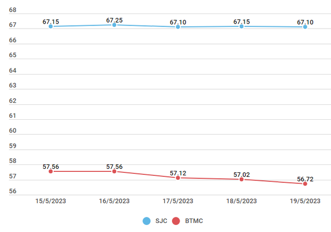 Vàng trong nước giảm theo thế giới, tỷ giá trung tâm tăng phiên thứ 4 ảnh 2