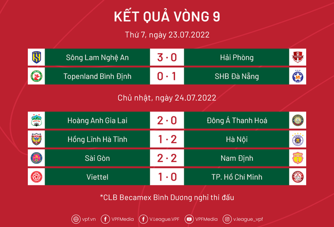 Kết quả vòng 9 V-League 2022. Vòng 9 V-League 2022: Cuộc đua vô địch bắt đầu phân nhóm ảnh 2