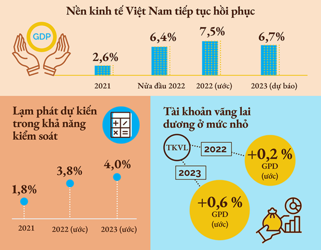 WB dự báo tăng trưởng kinh tế Việt Nam đạt 7,5% năm 2022 ảnh 2