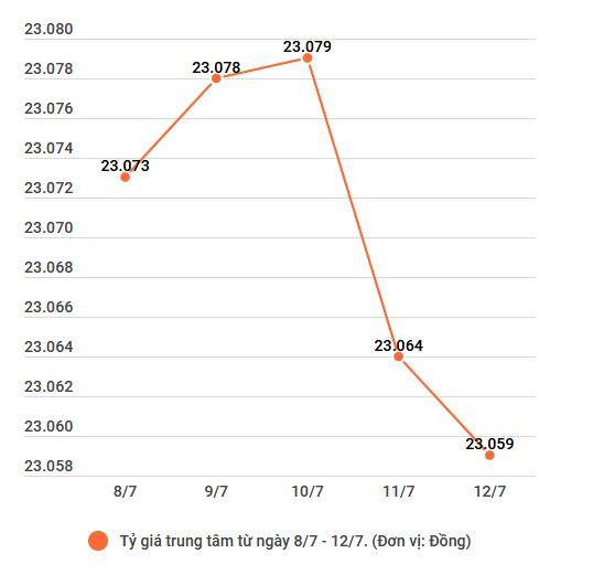 Giá vàng quay đầu giảm 250.000 đồng mỗi lượng nhưng vẫn ở mức cao ảnh 2