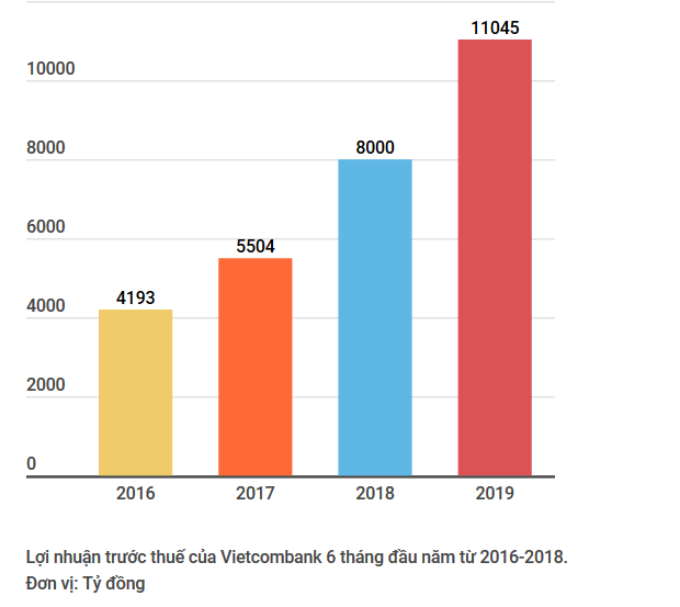 6 tháng, lợi nhuận trước thuế của Vietcombank đạt hơn 11.000 tỷ đồng ảnh 2