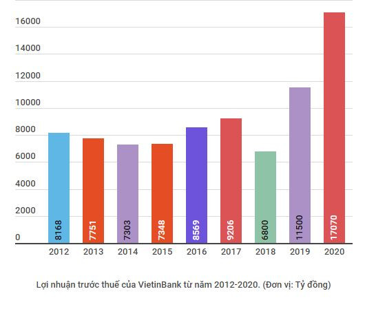 Tổng tài sản của Ngân hàng VietinBank năm 2020 tăng 8,1% ảnh 2