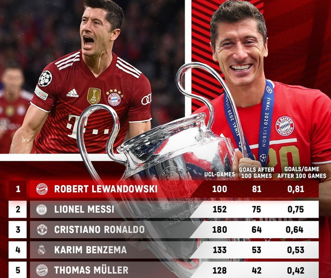 Ghi hat-trick ở trận đấu Champions League thứ 100, Lewy lập kỷ lục mới ảnh 1