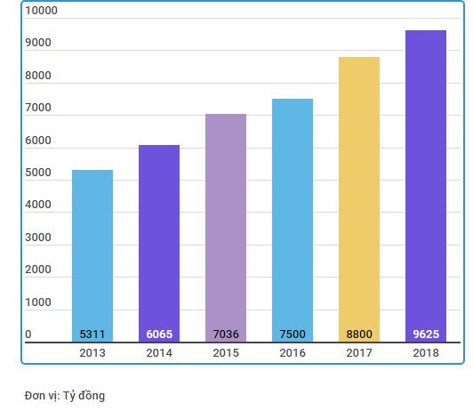 Năm 2018 lợi nhuận trước thuế của BIDV đạt trên 9.600 tỷ đồng ảnh 2