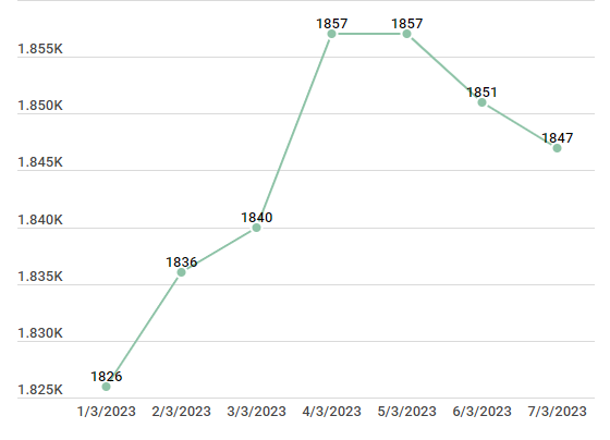 Giá vàng SJC đi xuống, tỷ giá trung tâm giảm phiên thứ 2 liên tiếp ảnh 2