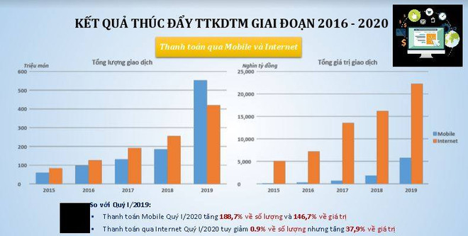 Thanh toán qua Mobile và Internet. (Nguồn: Ngân hàng Nhà nước) Thanh toán online: Thay đổi hành vi và “cú hích” mang tên COVID-19 ảnh 3