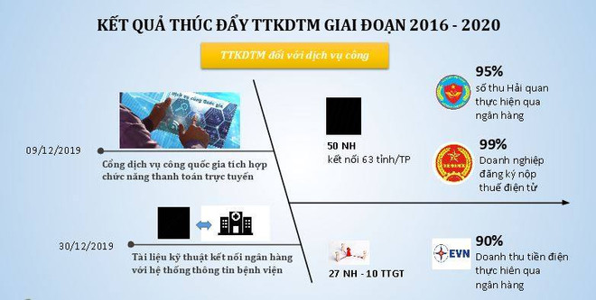 Thanh toán không dùng tiền mặt đối với dịch vụ công. (Nguồn: Ngân hàng Nhà nước) Thanh toán online: Thay đổi hành vi và “cú hích” mang tên COVID-19 ảnh 2