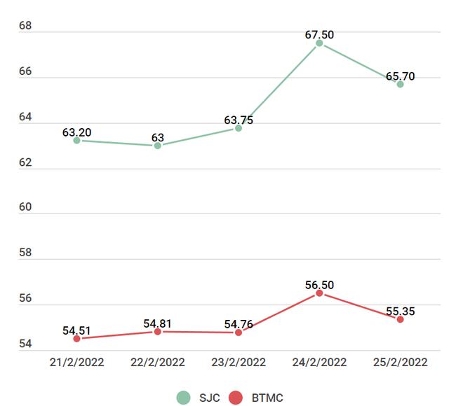 Giá vàng trong nước giảm mạnh tới gần 2 triệu đồng theo thế giới ảnh 2