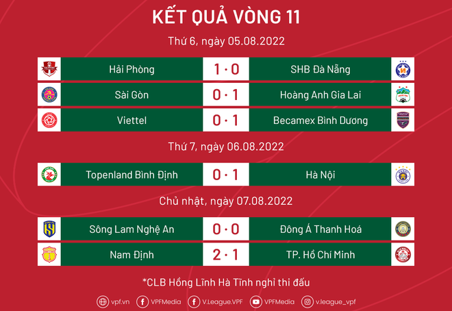 Vòng 11 V-League: Các đội đứng đầu rượt đuổi và 'bất ngờ' ở top dưới ảnh 4