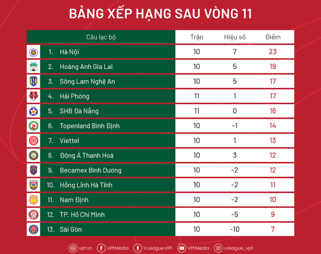 Vòng 11 V-League: Các đội đứng đầu rượt đuổi và 'bất ngờ' ở top dưới ảnh 3